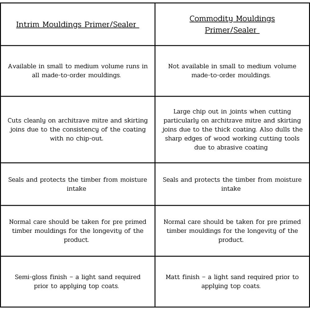 Intrim and commodity Primer comparison